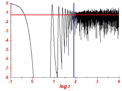 Survival probability log